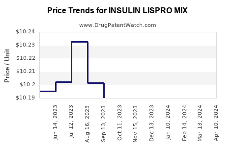 Drug Price Trends for INSULIN LISPRO MIX