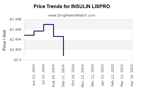 Drug Price Trends for INSULIN LISPRO