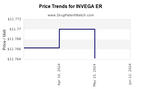 Drug Price Trends for INVEGA ER