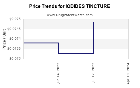 Drug Price Trends for IODIDES TINCTURE