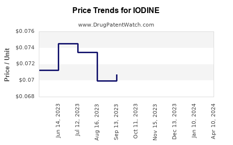 Drug Price Trends for IODINE
