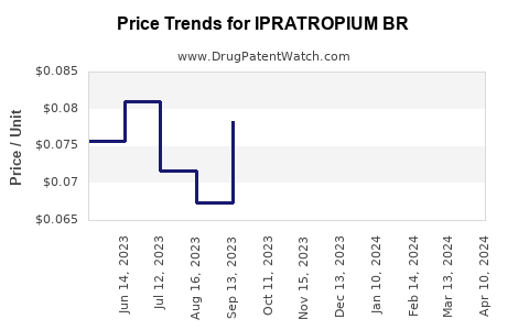 Drug Price Trends for IPRATROPIUM BR