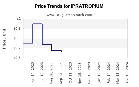 Drug Price Trends for IPRATROPIUM