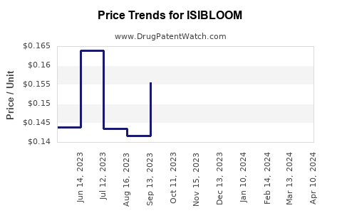 Drug Price Trends for ISIBLOOM