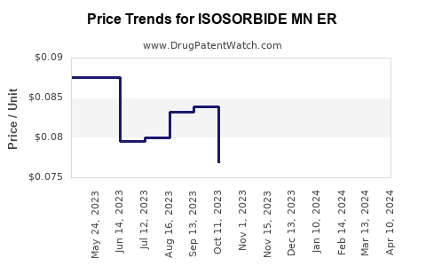 Drug Price Trends for ISOSORBIDE MN ER