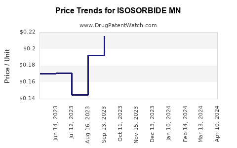 Drug Price Trends for ISOSORBIDE MN