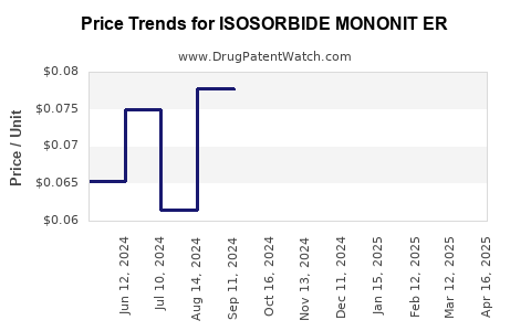 Drug Price Trends for ISOSORBIDE MONONIT ER