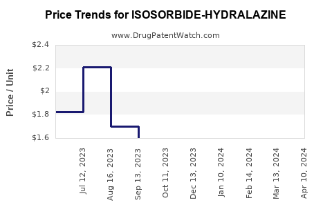 Drug Price Trends for ISOSORBIDE-HYDRALAZINE