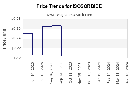 Drug Prices for ISOSORBIDE