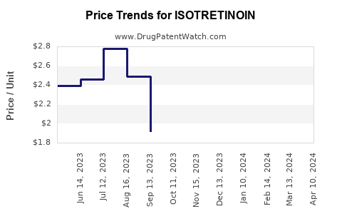 Drug Price Trends for ISOTRETINOIN