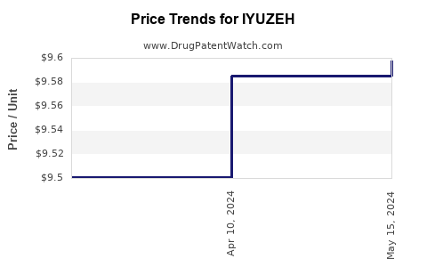 Drug Price Trends for IYUZEH