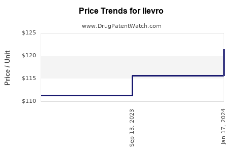 Drug Price Trends for Ilevro
