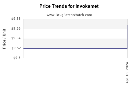 Drug Price Trends for Invokamet