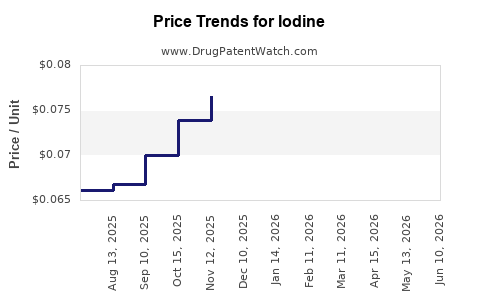 Drug Prices for Iodine