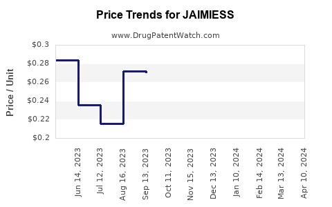 Drug Price Trends for JAIMIESS