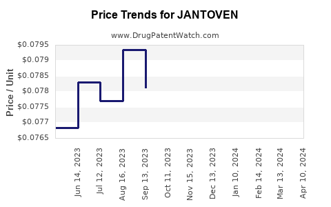 Drug Prices for JANTOVEN