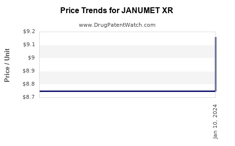 Drug Price Trends for JANUMET XR
