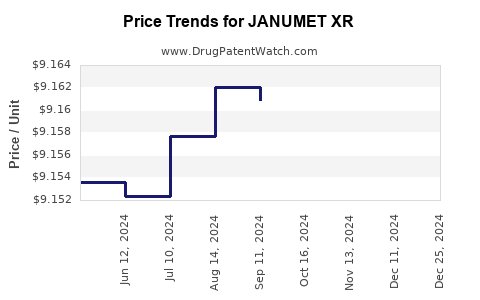 Drug Price Trends for JANUMET XR