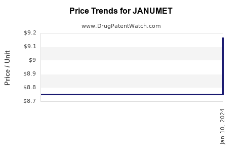 Drug Price Trends for JANUMET