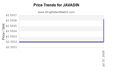 Drug Prices for JAVADIN
