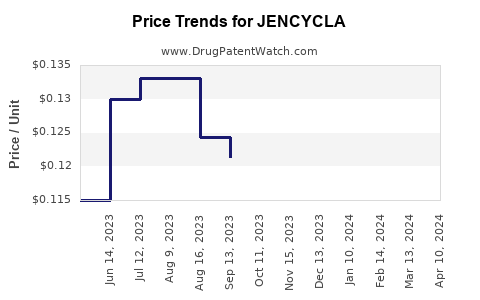 Drug Price Trends for JENCYCLA