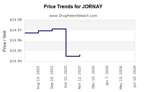 Drug Prices for JORNAY
