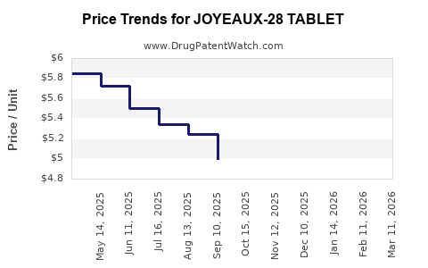 Drug Price Trends for JOYEAUX-28 TABLET