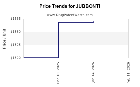 Drug Prices for JUBBONTI
