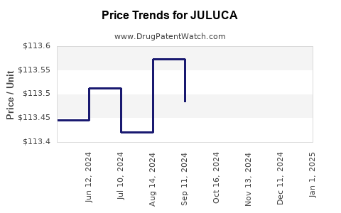 Drug Price Trends for JULUCA