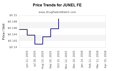 Drug Price Trends for JUNEL FE