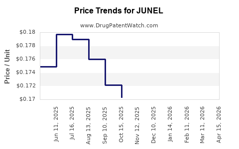 Drug Prices for JUNEL