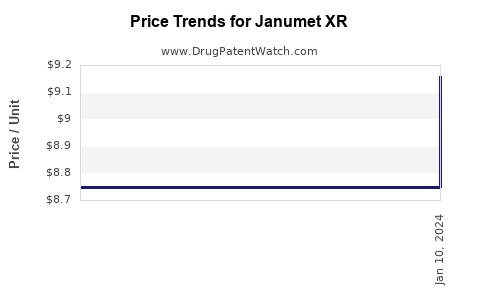Drug Price Trends for Janumet XR