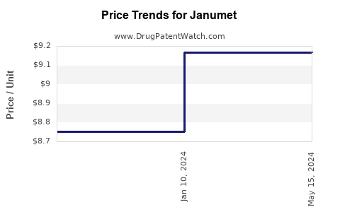 Drug Price Trends for Janumet