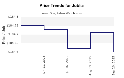 Drug Price Trends for Jublia