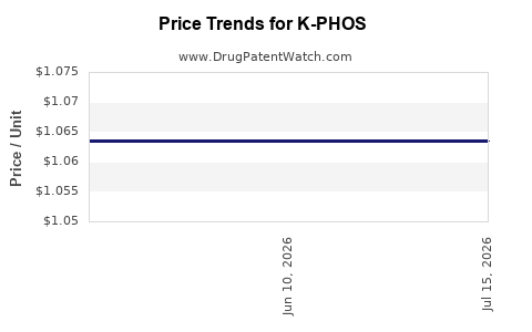 Drug Price Trends for K-PHOS #2 TABLET