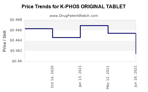 Drug Price Trends for K-PHOS ORIGINAL TABLET