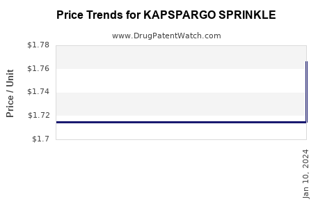 Drug Prices for KAPSPARGO SPRINKLE