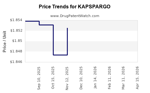 Drug Prices for KAPSPARGO