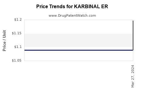 Drug Prices for KARBINAL ER