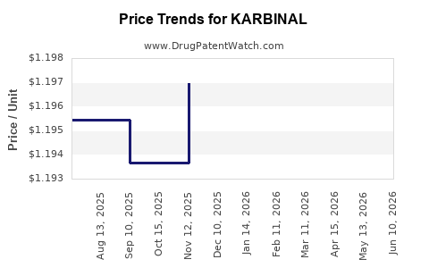 Drug Prices for KARBINAL
