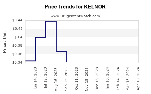 Drug Price Trends for KELNOR