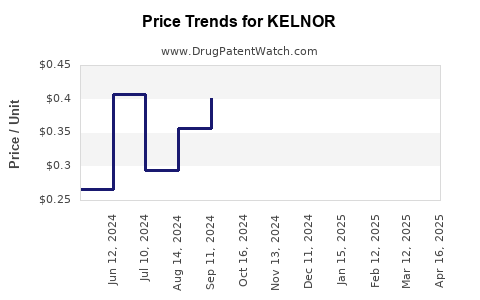 Drug Price Trends for KELNOR