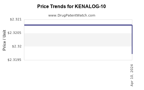 Drug Price Trends for KENALOG-10