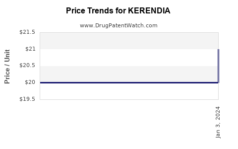 Drug Prices for KERENDIA
