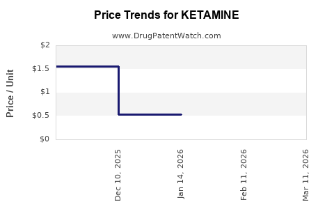 Drug Price Trends for KETAMINE