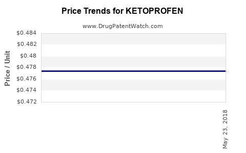 Drug Price Trends for KETOPROFEN