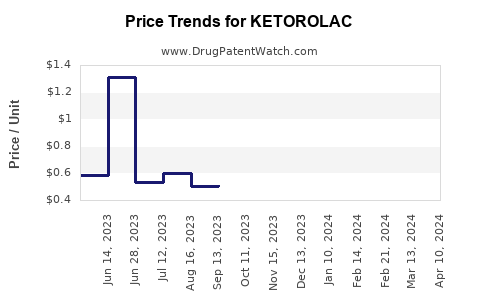Drug Price Trends for KETOROLAC