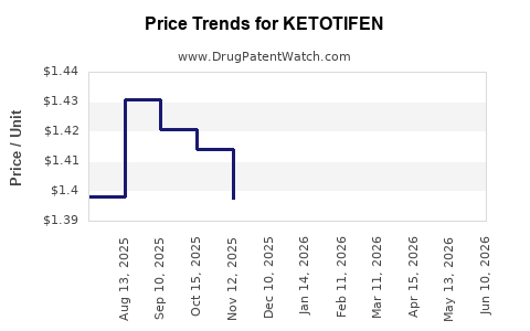 Drug Prices for KETOTIFEN