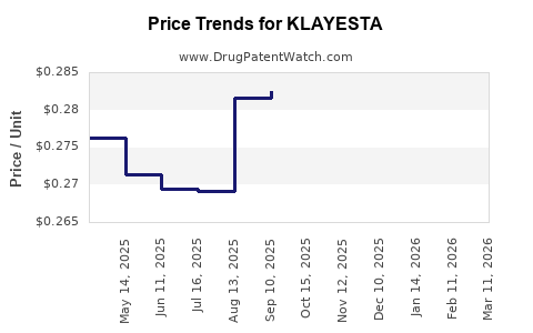 Drug Price Trends for KLAYESTA