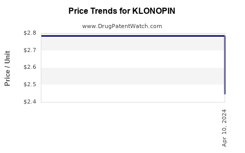Drug Price Trends for KLONOPIN